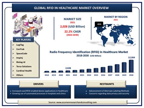 rfid system supermarket|rfid market share.